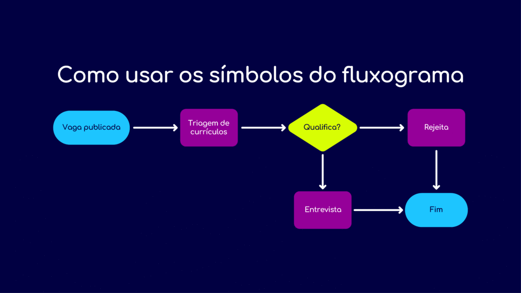 Importância do fluxograma de processos para o RH
