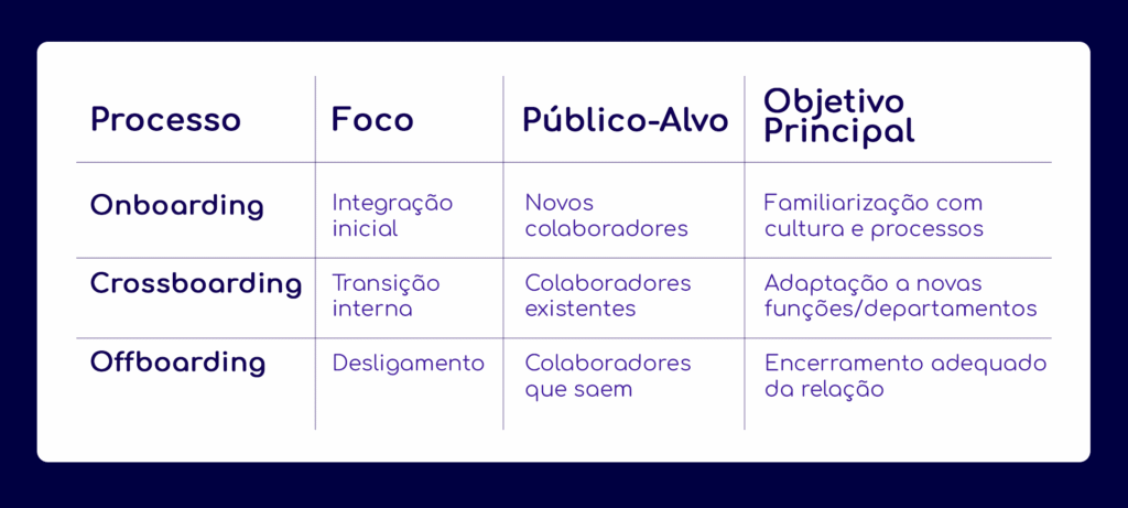Diferenças entre onboarding, crossboarding e offboarding